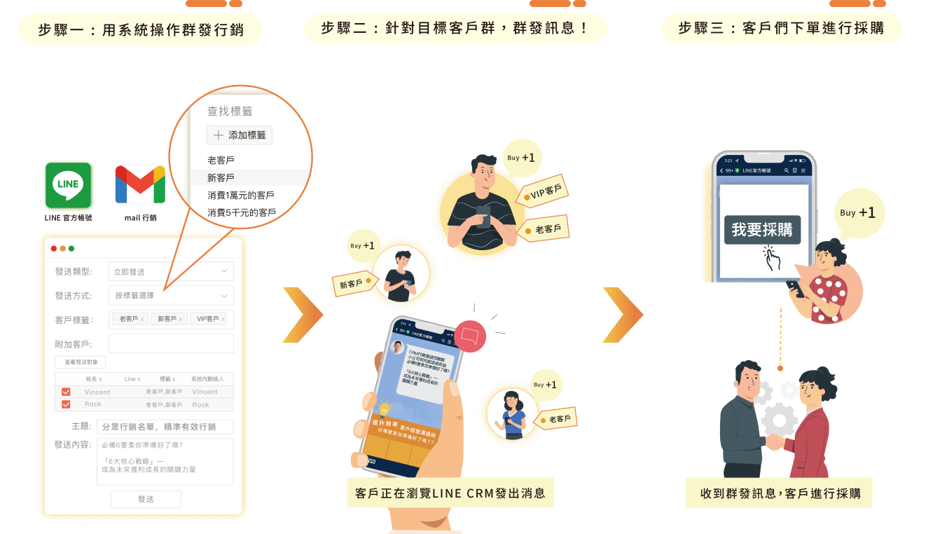 使用LINE CRM系統會員管理平台，用系統操作群發行銷，步驟二 : 針對目標客戶群，群發訊息，客戶們下單進行採購。