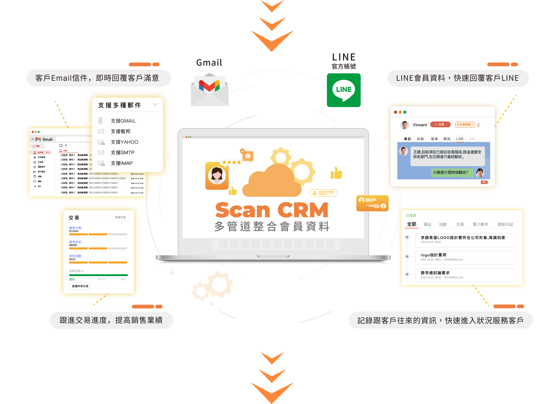 LINE會員資料，快速回覆客戶LINE。客戶Email信件，即時回覆客戶滿意，跟進交易進度，提高銷售業績，記錄跟客戶往來的資訊，快速進入狀況服務客戶