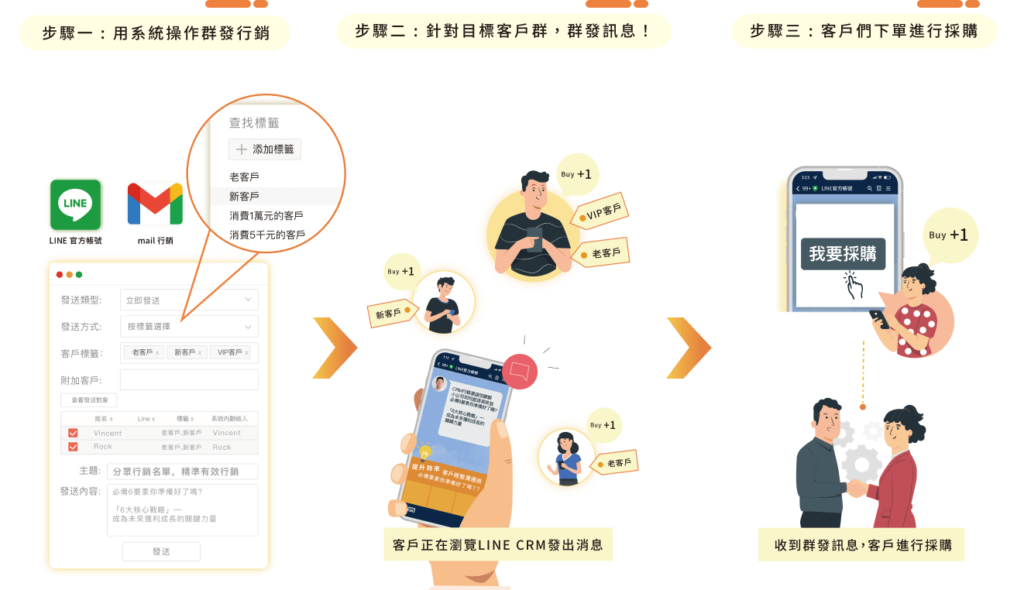 使用LINE CRM系統會員管理平台，用系統操作群發行銷，步驟二 : 針對目標客戶群，群發訊息，客戶們下單進行採購。