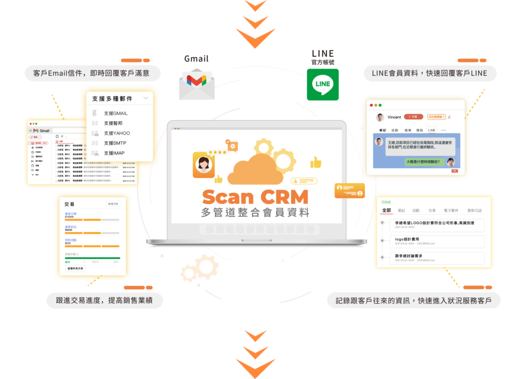 LINE會員資料，快速回覆客戶LINE。客戶Email信件，即時回覆客戶滿意，跟進交易進度，提高銷售業績，記錄跟客戶往來的資訊，快速進入狀況服務客戶