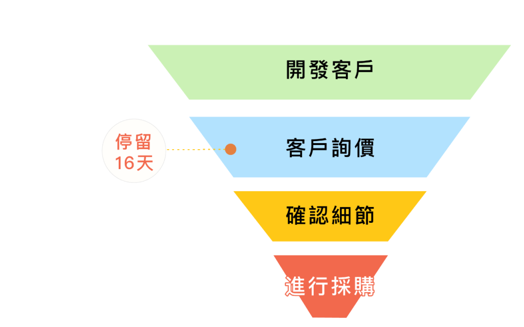 5個實際操作方法，通過CRM提高您的業績